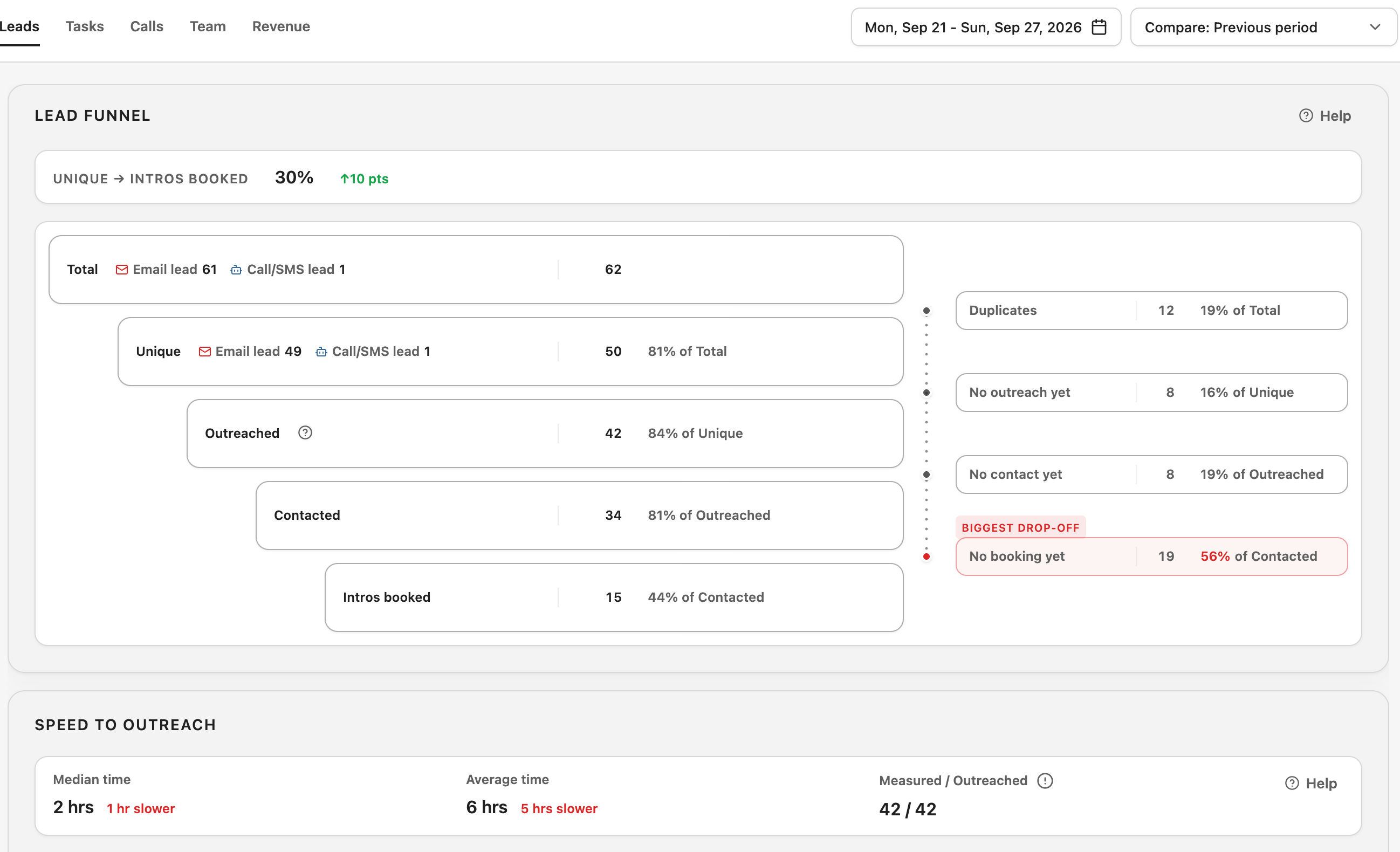 Demo Studio lead funnel with drop-offs shown separately.